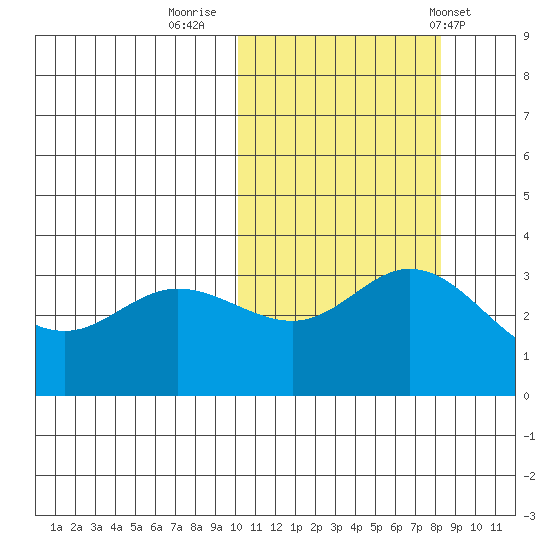 Etienne Bay tide chart for Saturday, October 22, 2022