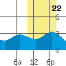 Etienne Bay tide chart for Saturday, October 22, 2022