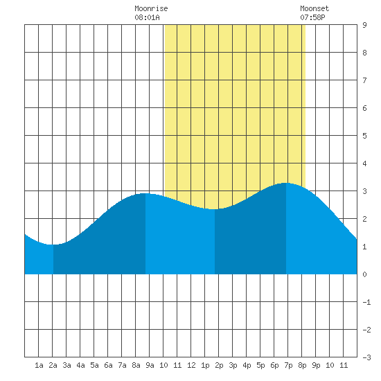 Etienne Bay tide chart for Sunday, October 23, 2022
