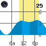 Etienne Bay tide chart for Tuesday, October 25, 2022