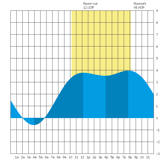 Etienne Bay tide chart for Wednesday, October 26, 2022