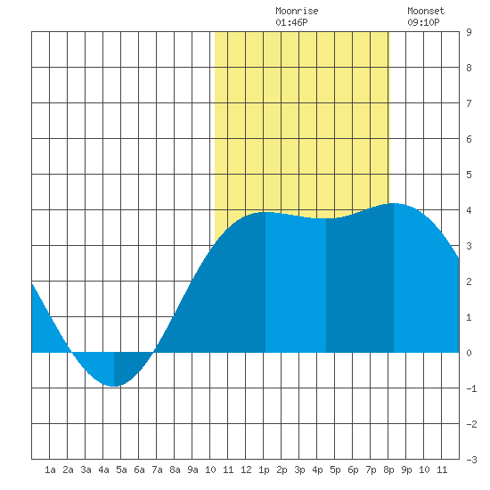 Etienne Bay tide chart for Thursday, October 27, 2022