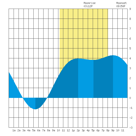 Etienne Bay tide chart for Friday, October 28, 2022