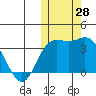 Etienne Bay tide chart for Friday, October 28, 2022