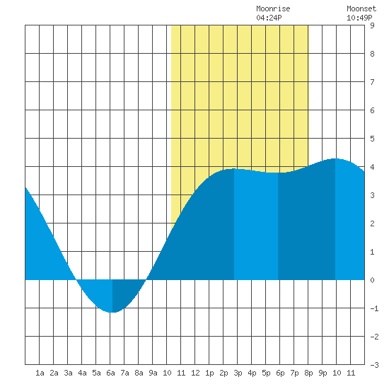 Etienne Bay tide chart for Saturday, October 29, 2022
