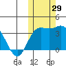 Etienne Bay tide chart for Saturday, October 29, 2022