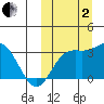 Etienne Bay tide chart for Sunday, October 2, 2022