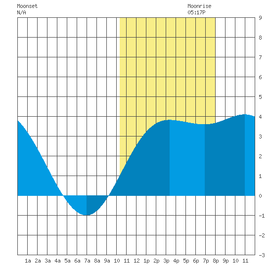 Etienne Bay tide chart for Sunday, October 30, 2022