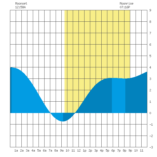 Etienne Bay tide chart for Monday, October 3, 2022