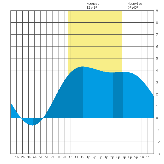 Etienne Bay tide chart for Thursday, November 10, 2022