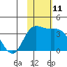 Etienne Bay tide chart for Friday, November 11, 2022