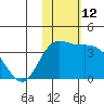 Etienne Bay tide chart for Saturday, November 12, 2022