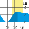 Etienne Bay tide chart for Sunday, November 13, 2022