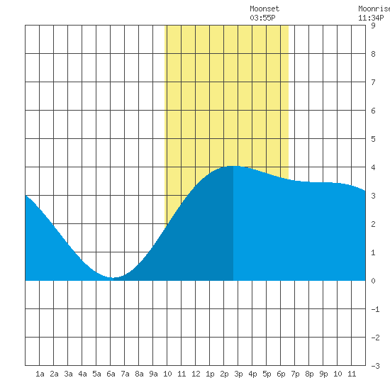 Etienne Bay tide chart for Monday, November 14, 2022