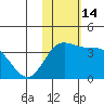 Etienne Bay tide chart for Monday, November 14, 2022