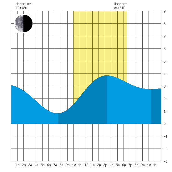 Etienne Bay tide chart for Wednesday, November 16, 2022