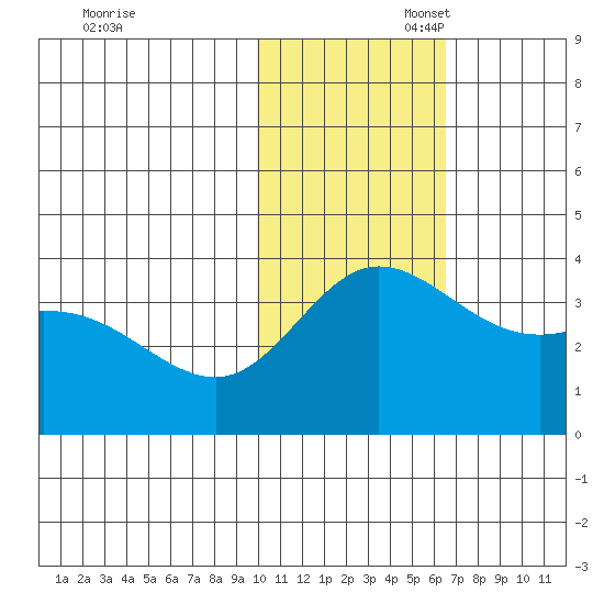 Etienne Bay tide chart for Thursday, November 17, 2022