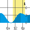 Etienne Bay tide chart for Tuesday, November 1, 2022