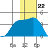 Etienne Bay tide chart for Tuesday, November 22, 2022