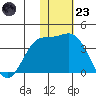 Etienne Bay tide chart for Wednesday, November 23, 2022