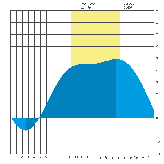 Etienne Bay tide chart for Thursday, November 24, 2022