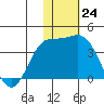 Etienne Bay tide chart for Thursday, November 24, 2022
