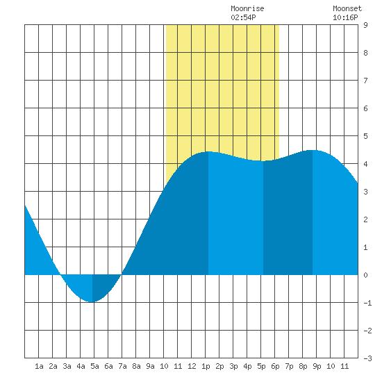 Etienne Bay tide chart for Sunday, November 27, 2022