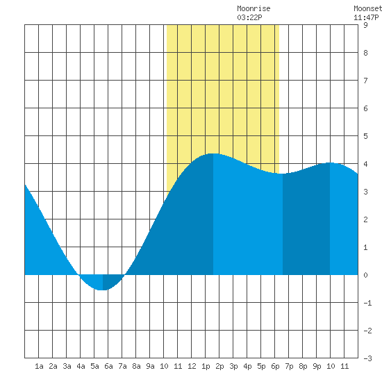 Etienne Bay tide chart for Monday, November 28, 2022