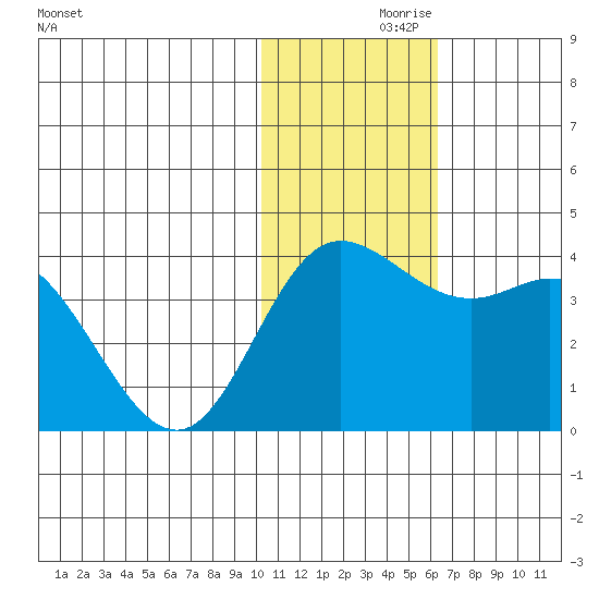 Etienne Bay tide chart for Tuesday, November 29, 2022