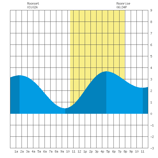 Etienne Bay tide chart for Wednesday, November 2, 2022