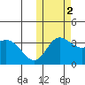 Etienne Bay tide chart for Wednesday, November 2, 2022