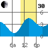 Etienne Bay tide chart for Wednesday, November 30, 2022