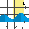 Etienne Bay tide chart for Thursday, November 3, 2022