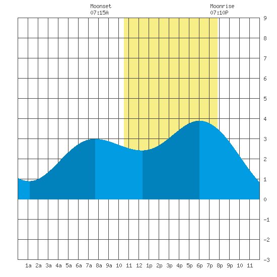 Etienne Bay tide chart for Saturday, November 5, 2022