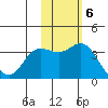 Etienne Bay tide chart for Sunday, November 6, 2022