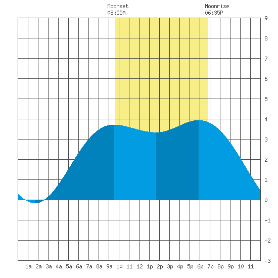 Etienne Bay tide chart for Monday, November 7, 2022