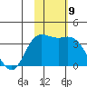 Etienne Bay tide chart for Wednesday, November 9, 2022