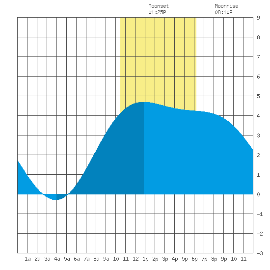 Etienne Bay tide chart for Saturday, December 10, 2022