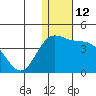 Etienne Bay tide chart for Monday, December 12, 2022