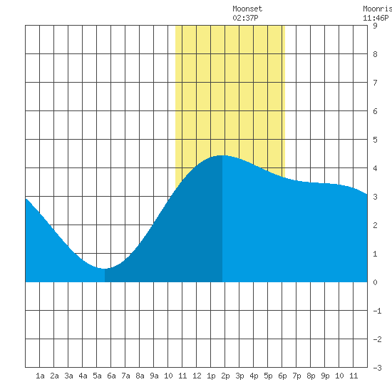 Etienne Bay tide chart for Tuesday, December 13, 2022