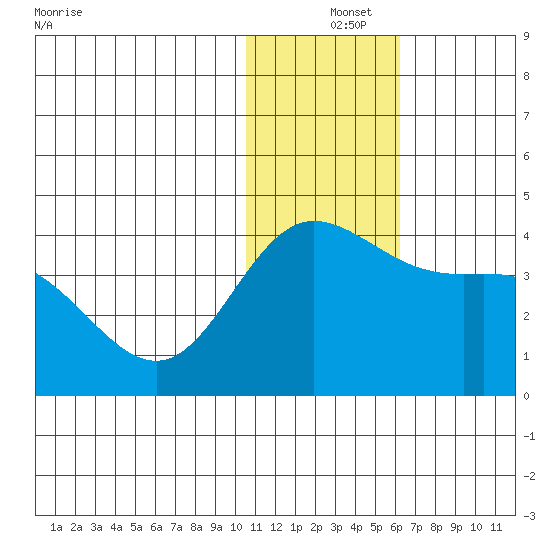 Etienne Bay tide chart for Wednesday, December 14, 2022