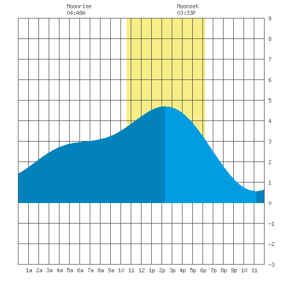 Etienne Bay tide chart for Sunday, December 18, 2022