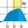 Etienne Bay tide chart for Wednesday, December 21, 2022