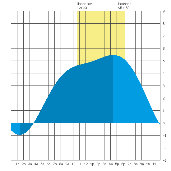 Etienne Bay tide chart for Thursday, December 22, 2022