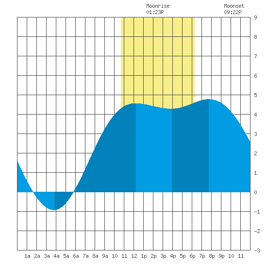 Etienne Bay tide chart for Sunday, December 25, 2022