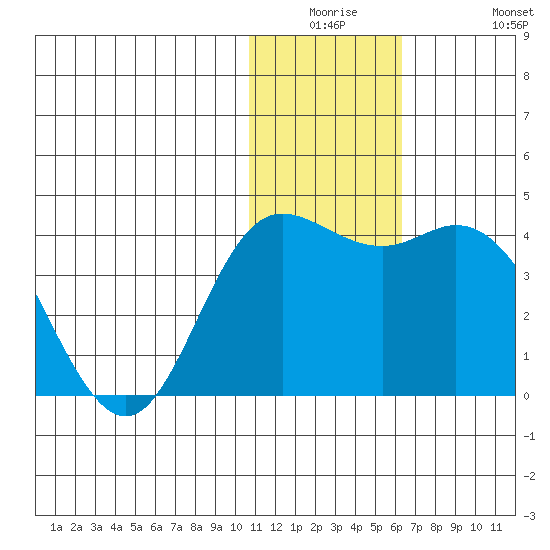 Etienne Bay tide chart for Monday, December 26, 2022