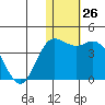 Etienne Bay tide chart for Monday, December 26, 2022