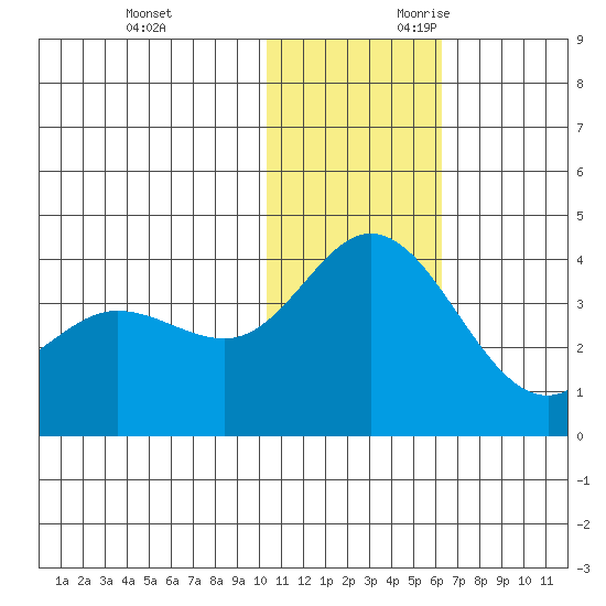 Etienne Bay tide chart for Friday, December 2, 2022