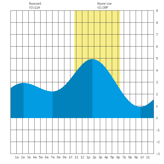 Etienne Bay tide chart for Friday, December 30, 2022
