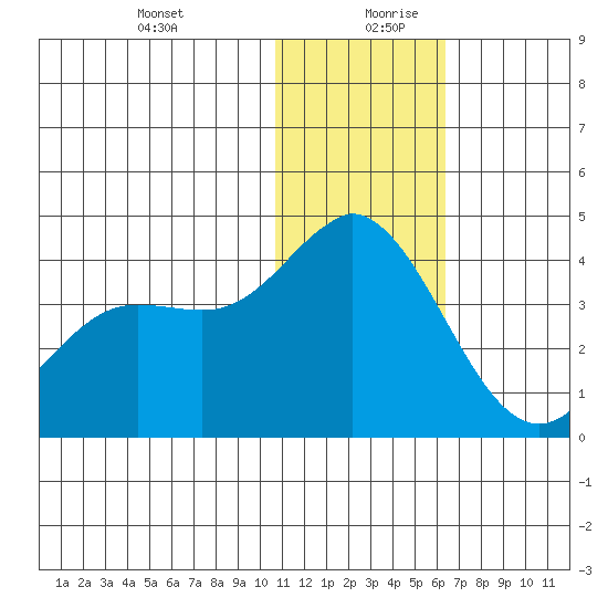 Etienne Bay tide chart for Saturday, December 31, 2022